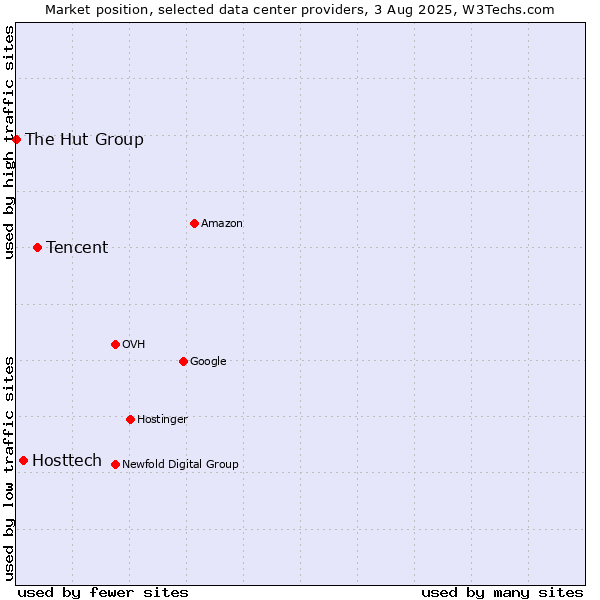 Market position of Tencent vs. Hosttech vs. The Hut Group