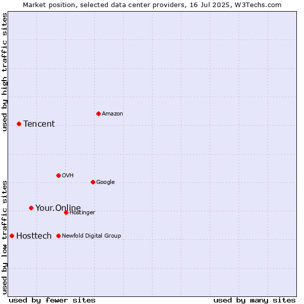 Market position of Your.Online vs. Tencent vs. Hosttech