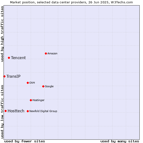 Market position of Tencent vs. Hosttech vs. TransIP