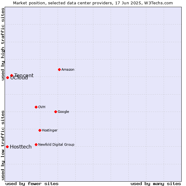 Market position of Tencent vs. UCloud vs. Hosttech