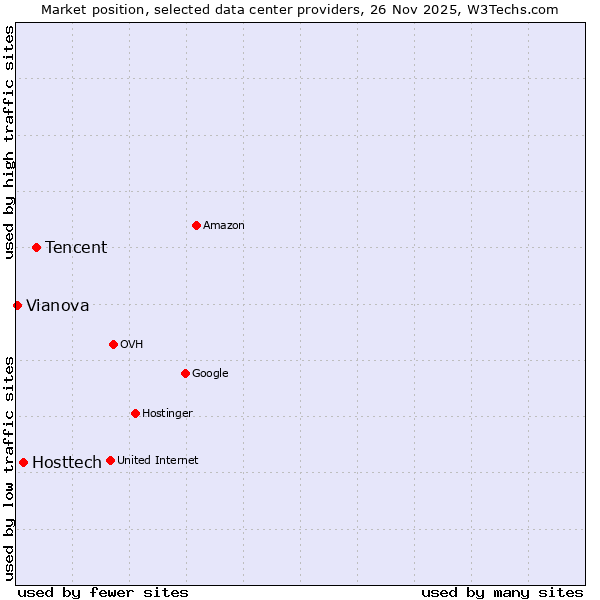Market position of Tencent vs. Hosttech vs. Vianova