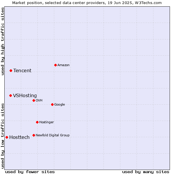 Market position of Tencent vs. VSHosting vs. Hosttech