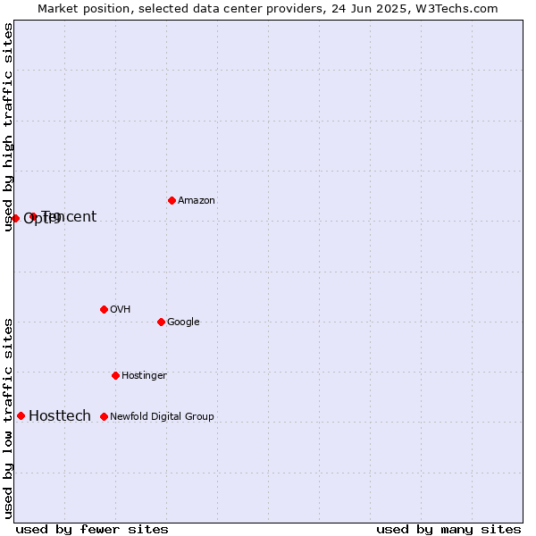Market position of Tencent vs. Hosttech vs. Opti9