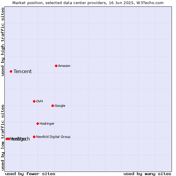 Market position of Tencent vs. webgo vs. Hosttech