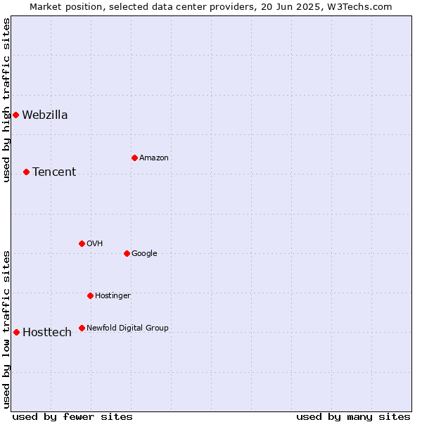 Market position of Tencent vs. Hosttech vs. Webzilla
