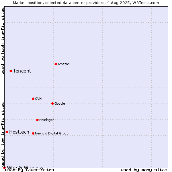 Market position of Tencent vs. Hosttech vs. Wire & Wireless