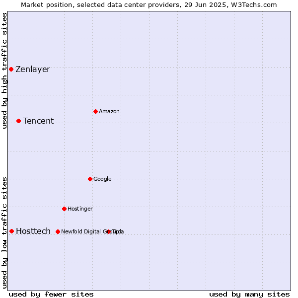 Market position of Tencent vs. Hosttech vs. Zenlayer
