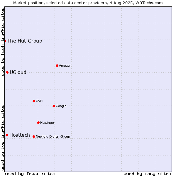 Market position of UCloud vs. Hosttech vs. The Hut Group