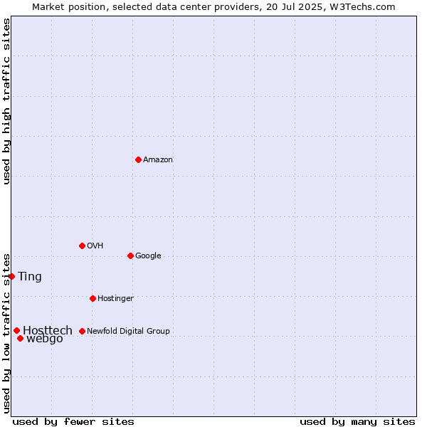 Market position of webgo vs. Hosttech vs. Ting