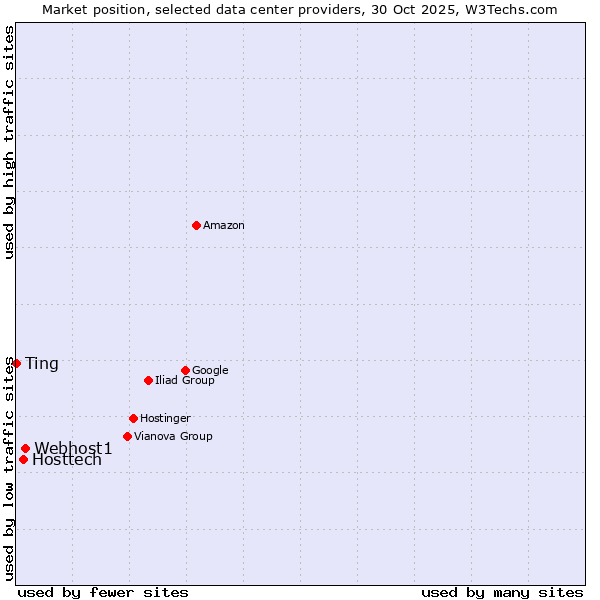 Market position of Webhost1 vs. Hosttech vs. Ting