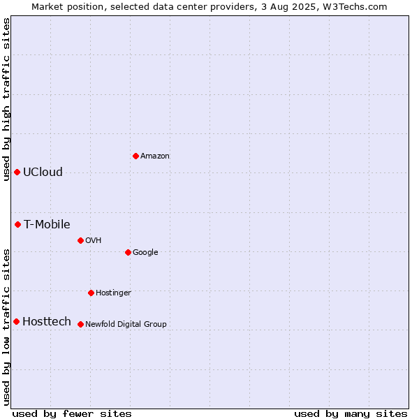 Market position of T-Mobile vs. UCloud vs. Hosttech
