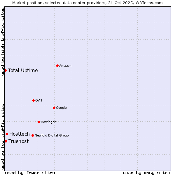 Market position of Hosttech vs. Truehost vs. Total Uptime