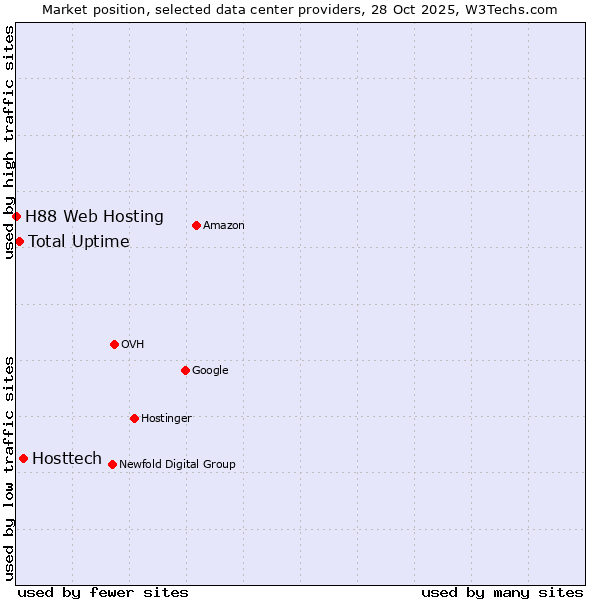 Market position of Hosttech vs. Total Uptime vs. H88 Web Hosting