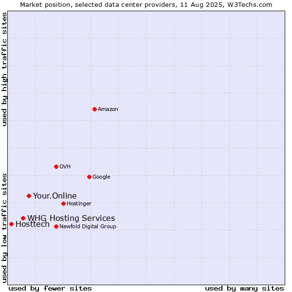 Market position of Your.Online vs. WHG Hosting Services vs. Hosttech
