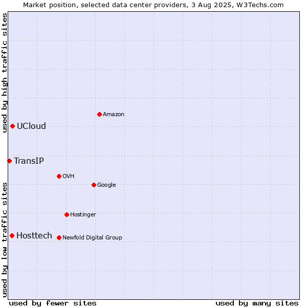 Market position of UCloud vs. Hosttech vs. TransIP