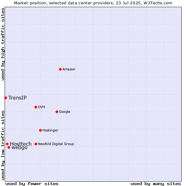 Market position of webgo vs. Hosttech vs. TransIP