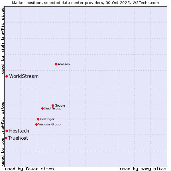 Market position of Hosttech vs. WorldStream vs. Truehost