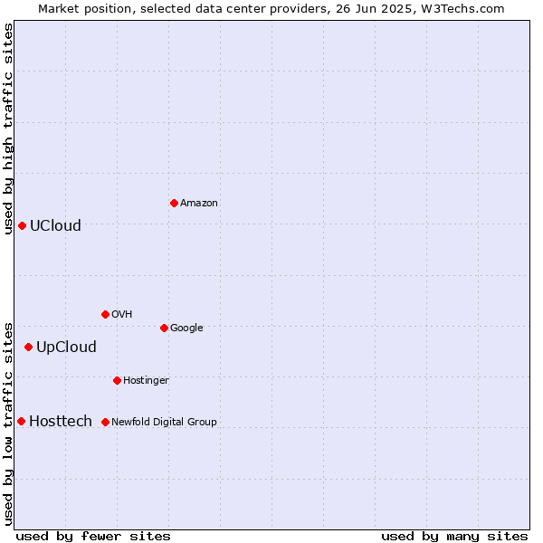 Market position of UpCloud vs. UCloud vs. Hosttech