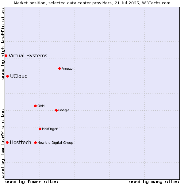 Market position of UCloud vs. Hosttech vs. Virtual Systems
