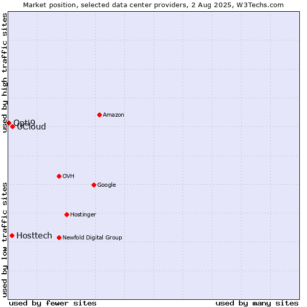 Market position of UCloud vs. Hosttech vs. Opti9