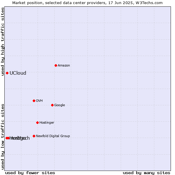 Market position of webgo vs. UCloud vs. Hosttech