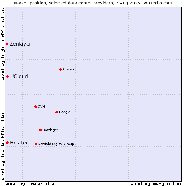 Market position of UCloud vs. Hosttech vs. Zenlayer
