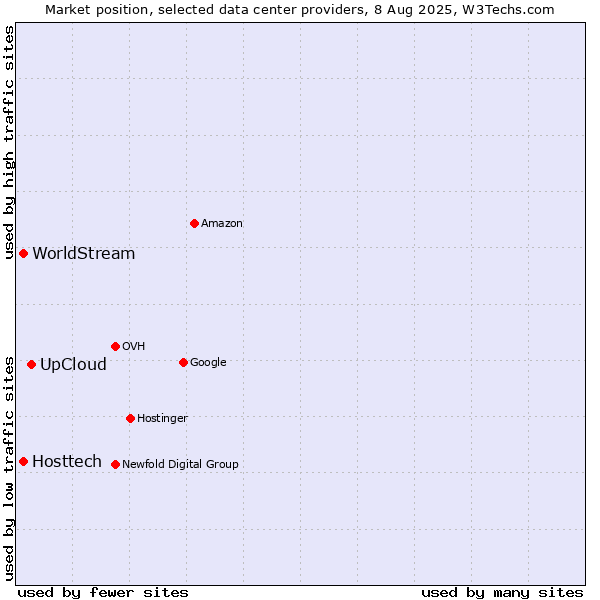 Market position of UpCloud vs. Hosttech vs. WorldStream