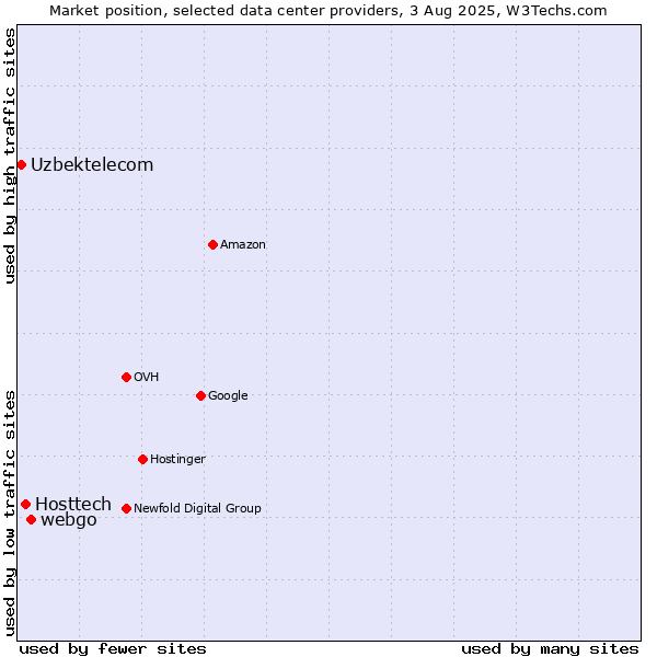 Market position of webgo vs. Hosttech vs. Uzbektelecom