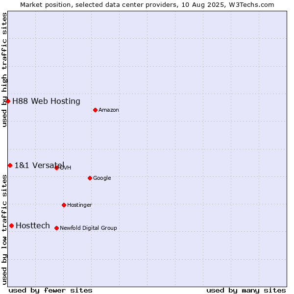 Market position of Hosttech vs. 1&1 Versatel vs. H88 Web Hosting