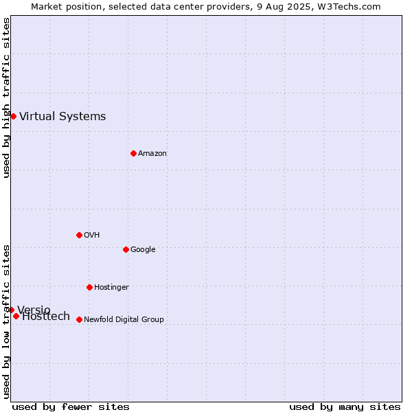 Market position of Hosttech vs. Virtual Systems vs. Versio