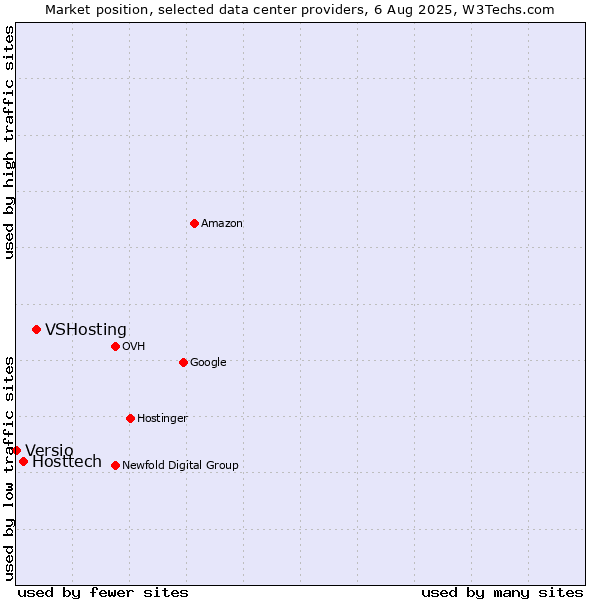Market position of VSHosting vs. Hosttech vs. Versio