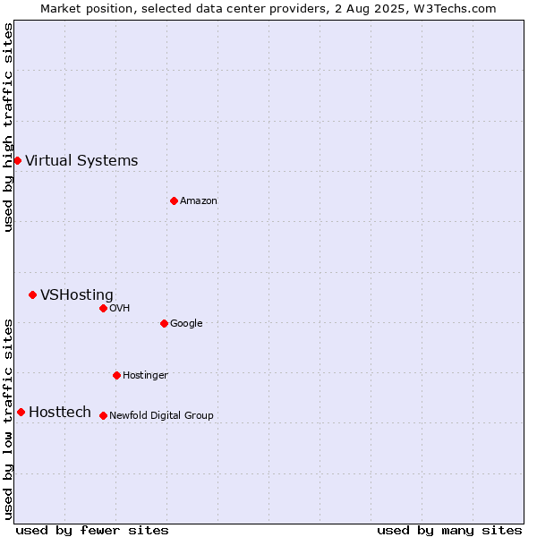 Market position of VSHosting vs. Hosttech vs. Virtual Systems