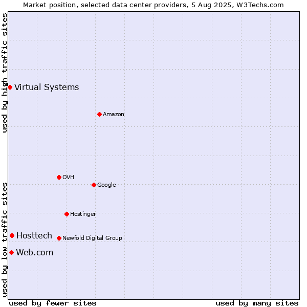 Market position of Hosttech vs. Web.com vs. Virtual Systems