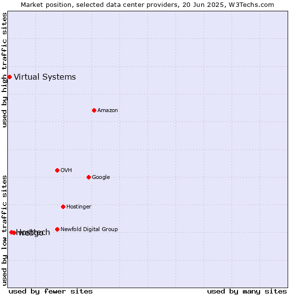 Market position of webgo vs. Hosttech vs. Virtual Systems