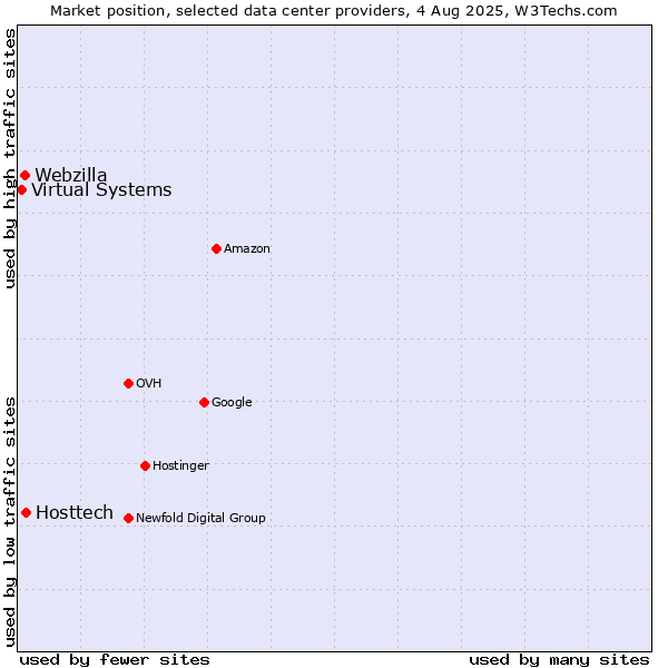Market position of Hosttech vs. Webzilla vs. Virtual Systems