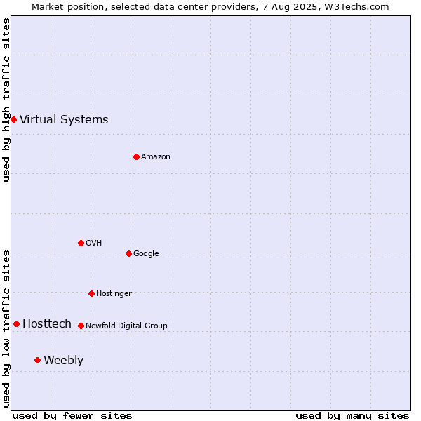 Market position of Weebly vs. Hosttech vs. Virtual Systems