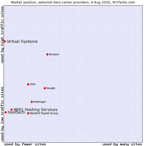 Market position of WHG Hosting Services vs. Hosttech vs. Virtual Systems