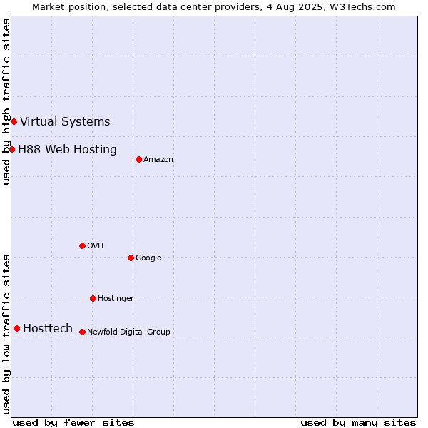 Market position of Hosttech vs. Virtual Systems vs. H88 Web Hosting