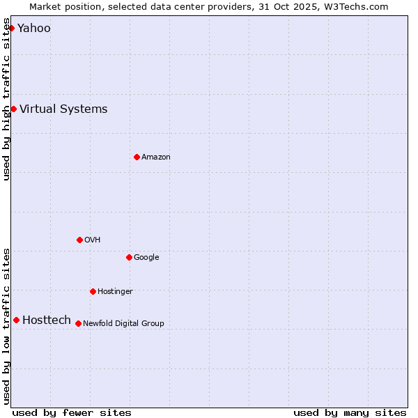 Market position of Hosttech vs. Virtual Systems vs. Yahoo