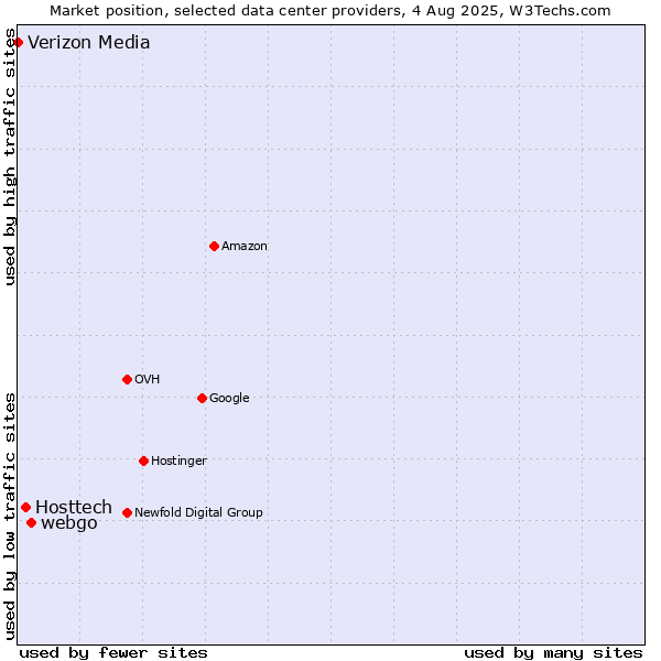 Market position of webgo vs. Hosttech vs. Verizon Media