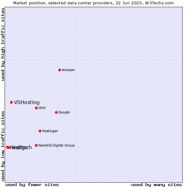 Market position of VSHosting vs. webgo vs. Hosttech