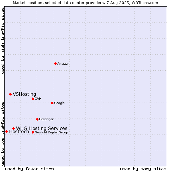 Market position of WHG Hosting Services vs. VSHosting vs. Hosttech
