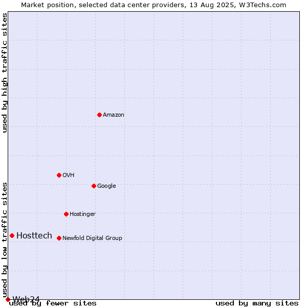 Market position of Hosttech vs. Web24