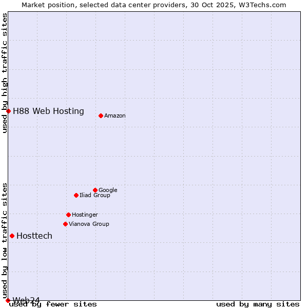 Market position of Hosttech vs. H88 Web Hosting vs. Web24
