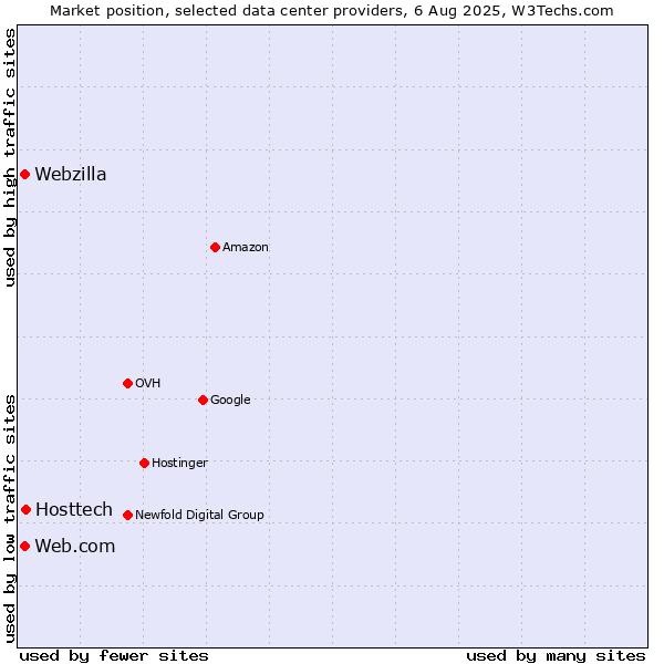 Market position of Hosttech vs. Web.com vs. Webzilla
