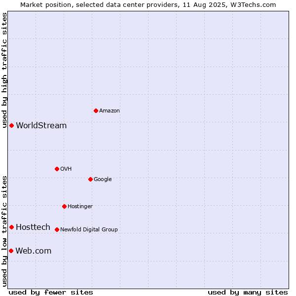 Market position of Hosttech vs. WorldStream vs. Web.com