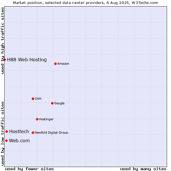 Market position of Hosttech vs. Web.com vs. H88 Web Hosting