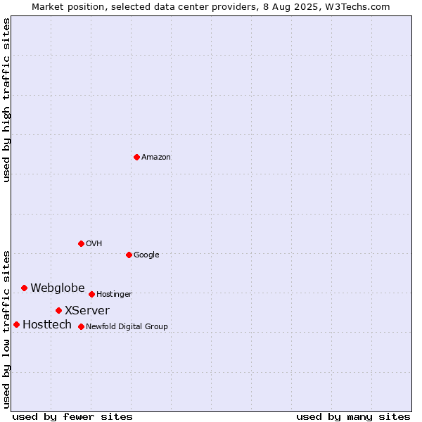 Market position of XServer vs. Webglobe vs. Hosttech
