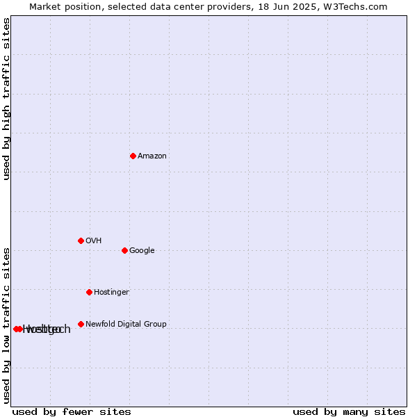 Market position of webgo vs. Hosttech