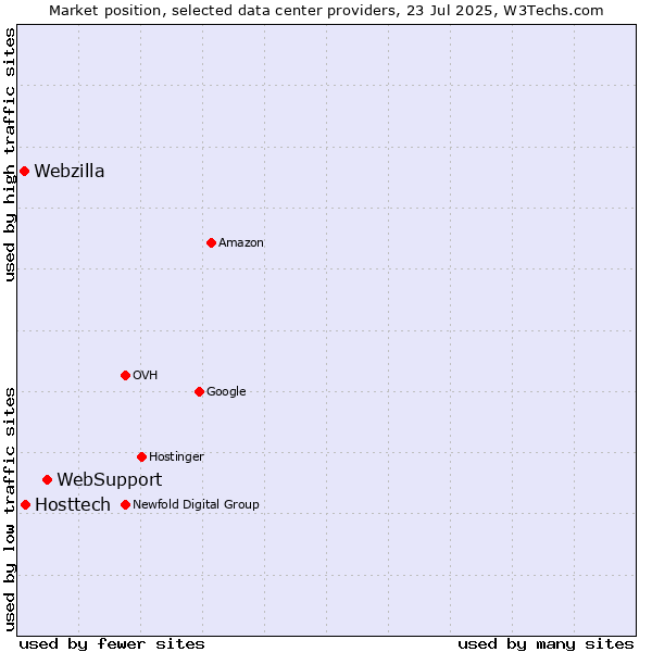 Market position of WebSupport vs. Hosttech vs. Webzilla